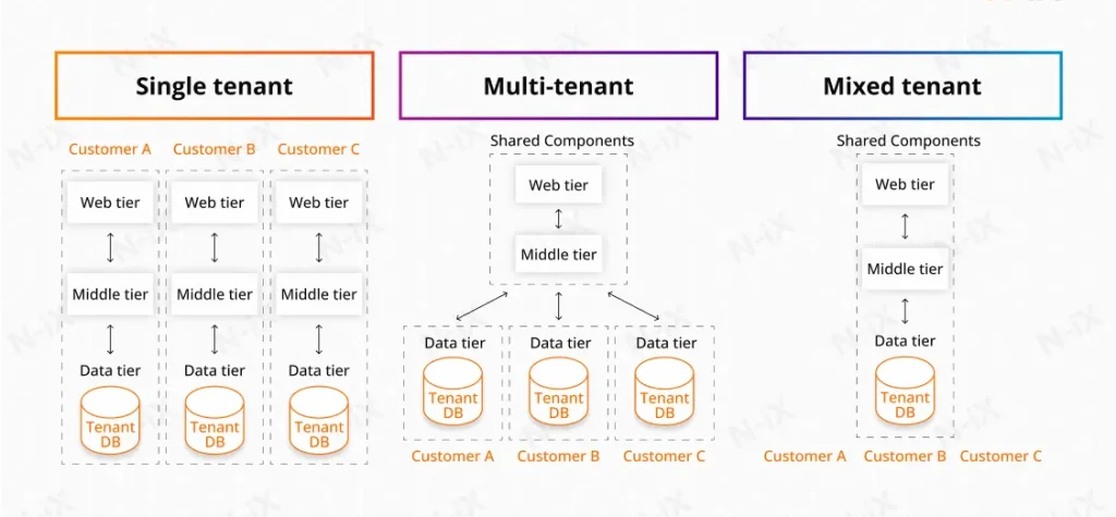 saas architecture