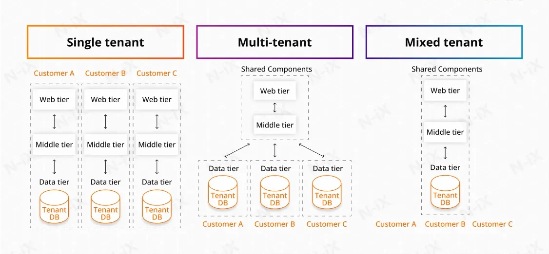 saas architecture